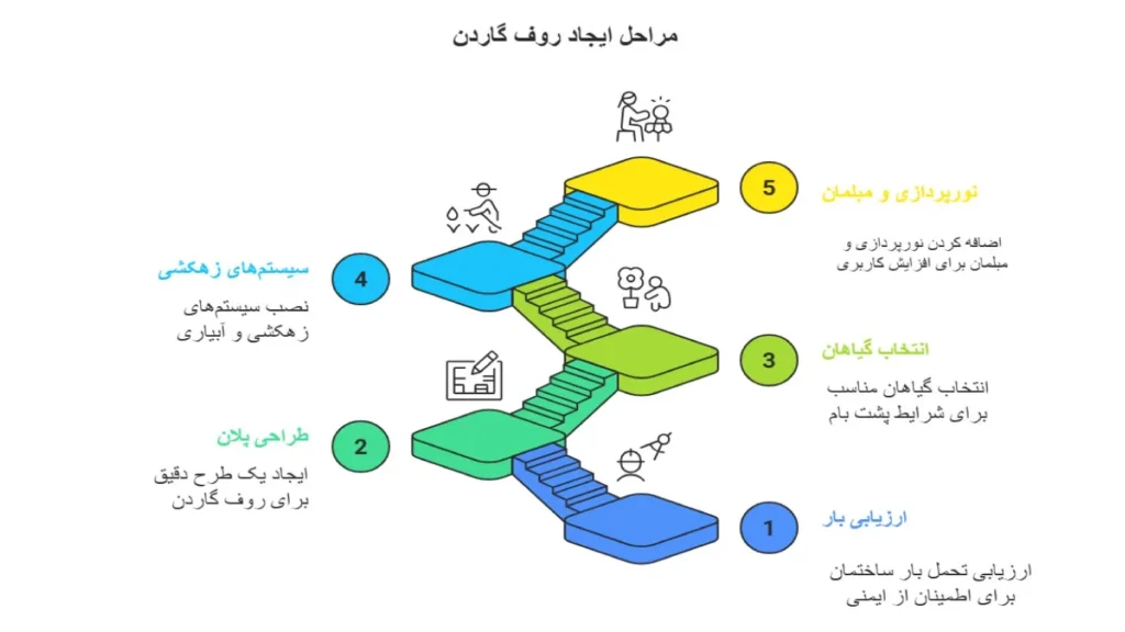 اینفوگرافیک مراحل طراحی و اجرای روف گاردن