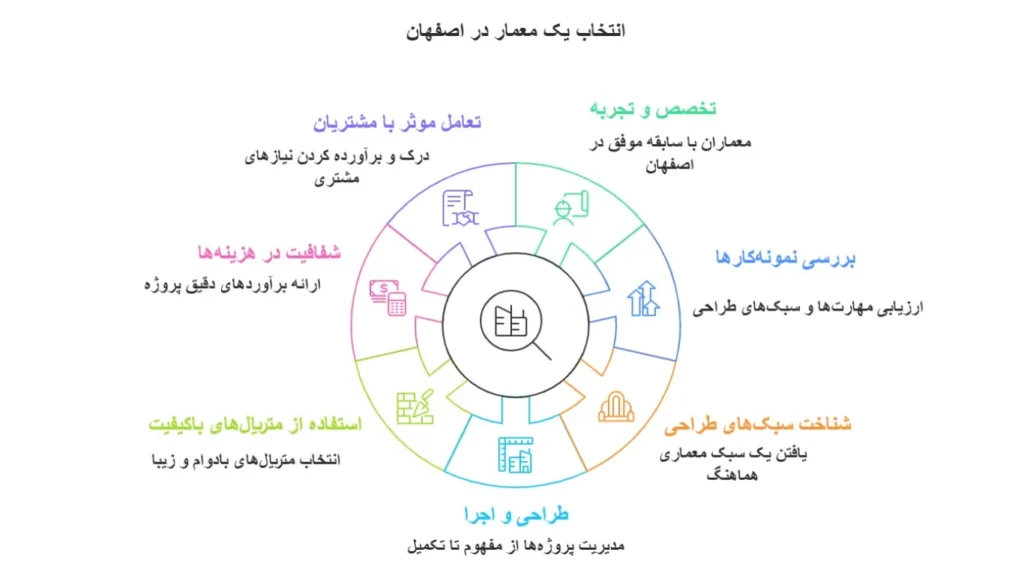 اینفوگرافیک بهترین معمار و طراح ساختمان در اصفهان