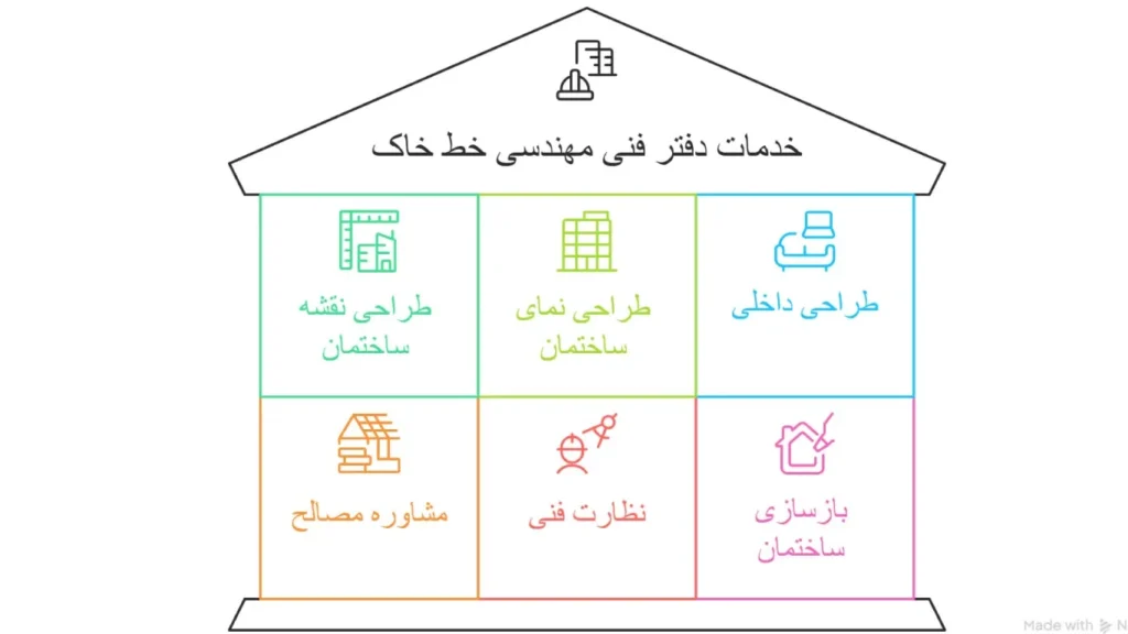 اینفوگرافیک خدمات دفتر فنی مهندسی خط خاک