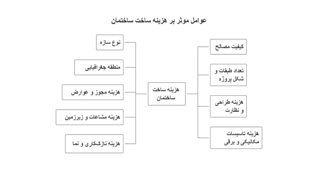 عوامل موثر بر هزینه ساخت خانه